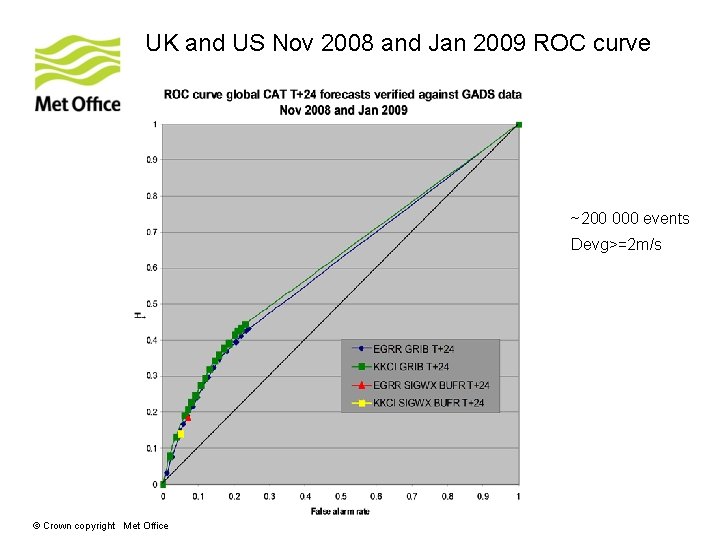 UK and US Nov 2008 and Jan 2009 ROC curve ~200 000 events Devg>=2