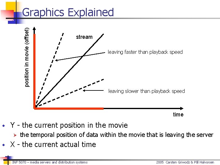 position in movie (offset) Graphics Explained stream leaving faster than playback speed leaving slower
