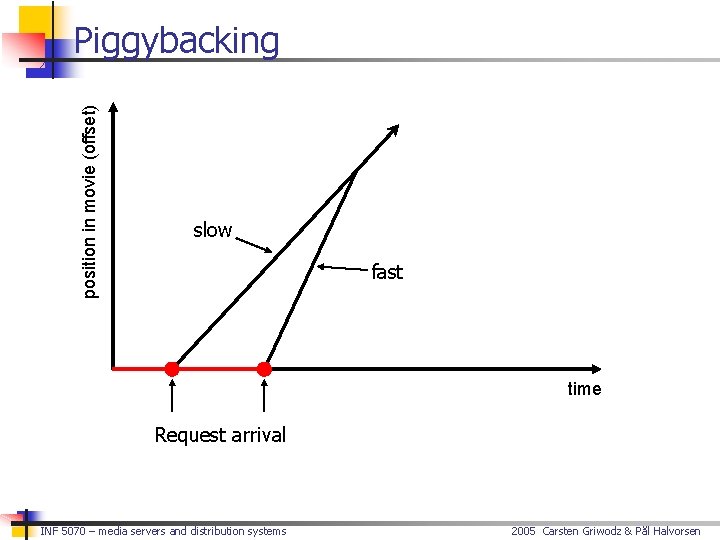 position in movie (offset) Piggybacking slow fast time Request arrival INF 5070 – media