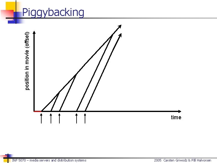 position in movie (offset) Piggybacking time INF 5070 – media servers and distribution systems