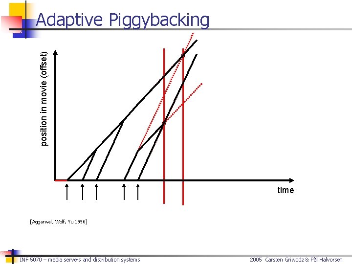 position in movie (offset) Adaptive Piggybacking time [Aggarwal, Wolf, Yu 1996] INF 5070 –