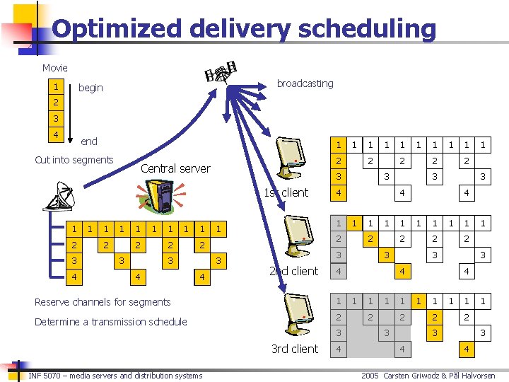 Optimized delivery scheduling Movie 1 broadcasting begin 2 3 4 end 1 Cut into