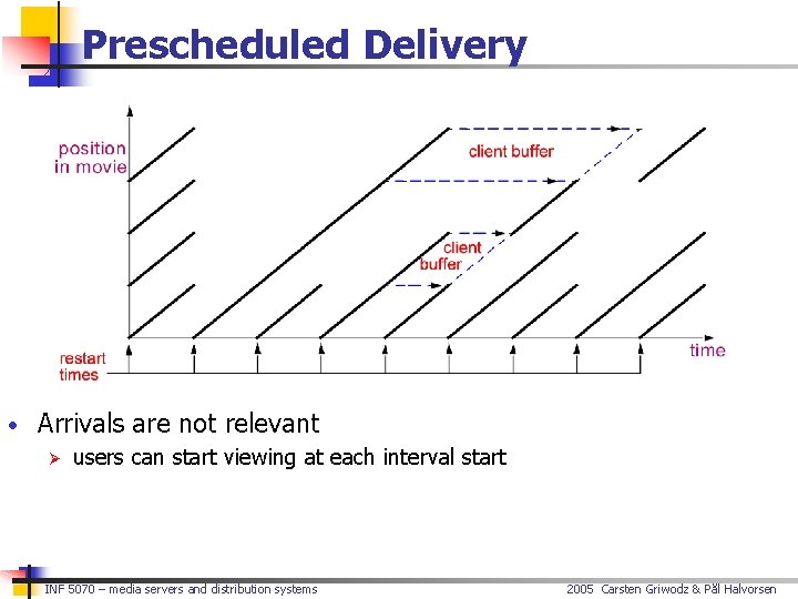 Prescheduled Delivery • Arrivals are not relevant Ø users can start viewing at each