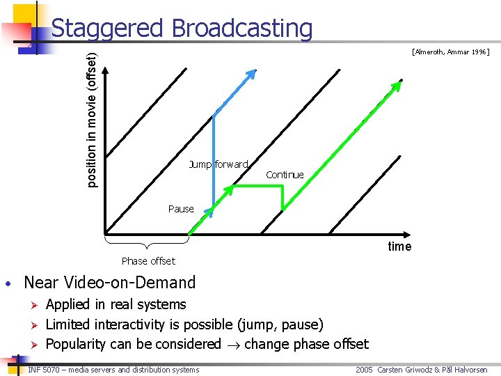 Staggered Broadcasting position in movie (offset) [Almeroth, Ammar 1996] Jump forward Continue Pause time