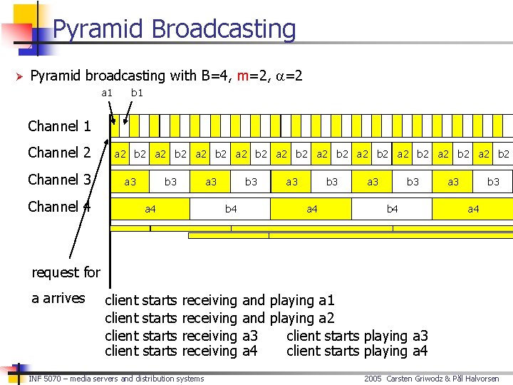 Pyramid Broadcasting Ø Pyramid broadcasting with B=4, m=2, a=2 a 1 b 1 Channel
