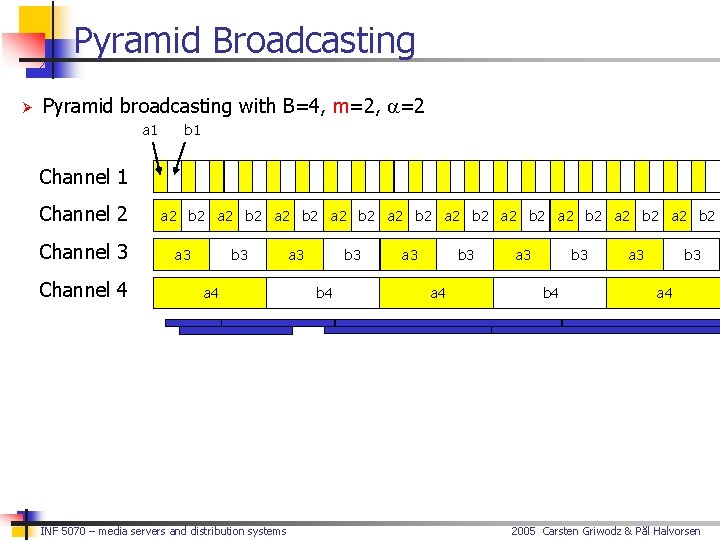 Pyramid Broadcasting Ø Pyramid broadcasting with B=4, m=2, a=2 a 1 b 1 Channel