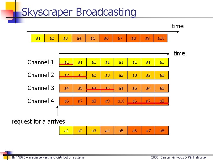 Skyscraper Broadcasting time a 1 a 2 a 3 a 4 a 5 a