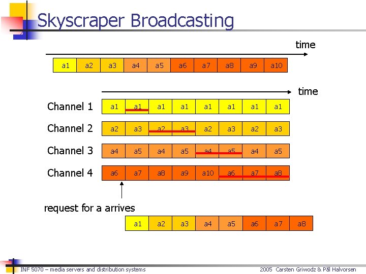 Skyscraper Broadcasting time a 1 a 2 a 3 a 4 a 5 a