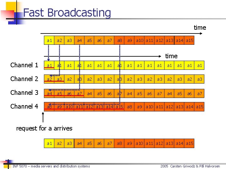 Fast Broadcasting time a 1 a 2 a 3 a 4 a 5 a