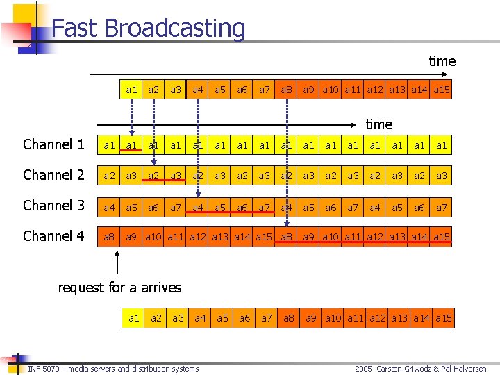 Fast Broadcasting time a 1 a 2 a 3 a 4 a 5 a