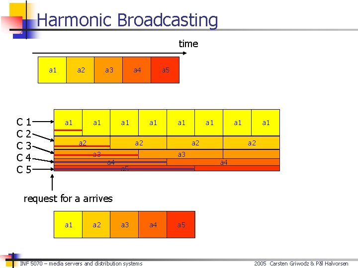 Harmonic Broadcasting time a 1 C C C 1 2 3 4 5 a