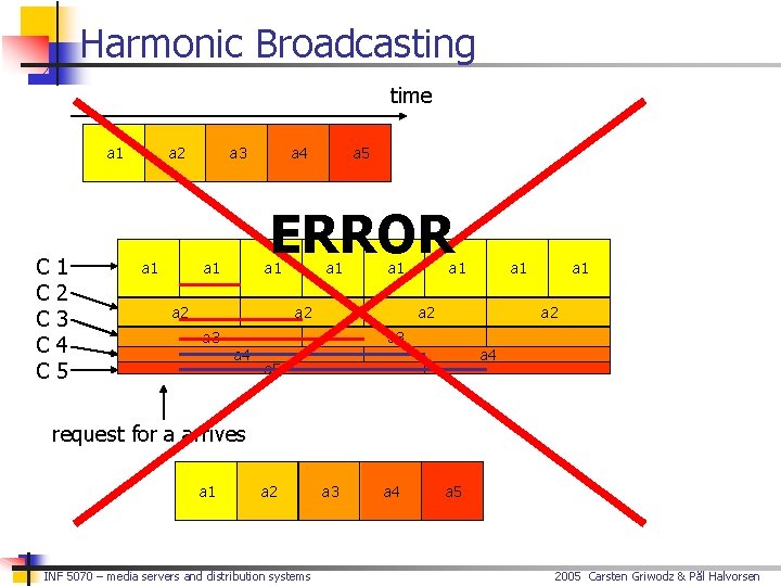 Harmonic Broadcasting time a 1 C C C 1 2 3 4 5 a