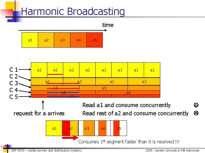 Harmonic Broadcasting time a 1 C C C 1 2 3 4 5 a