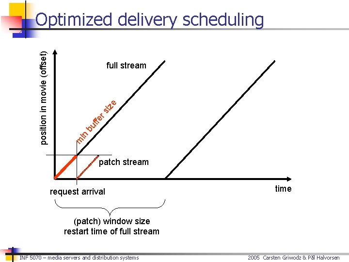 in bu f fe rs ize full stream m position in movie (offset) Optimized