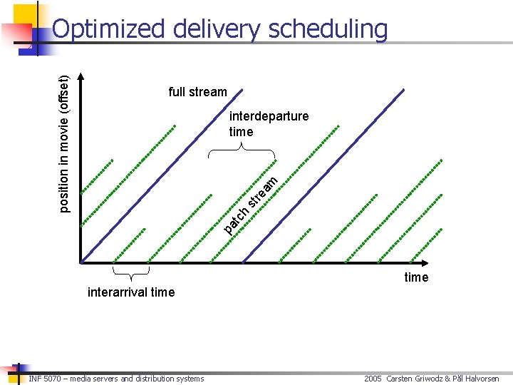 full stream h st re am interdeparture time pa tc position in movie (offset)
