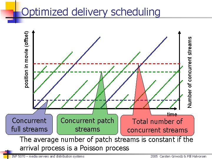 Number of concurrent streams position in movie (offset) Optimized delivery scheduling time Concurrent patch