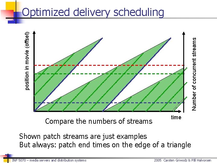 Number of concurrent streams position in movie (offset) Optimized delivery scheduling Compare the numbers