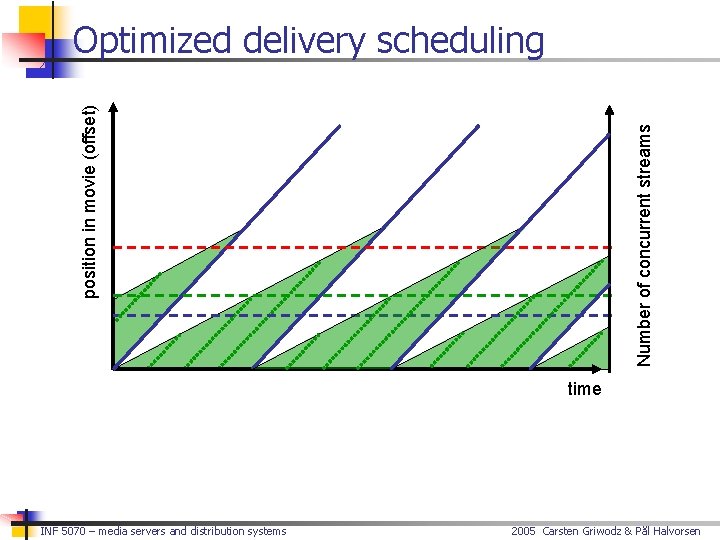 Number of concurrent streams position in movie (offset) Optimized delivery scheduling time INF 5070
