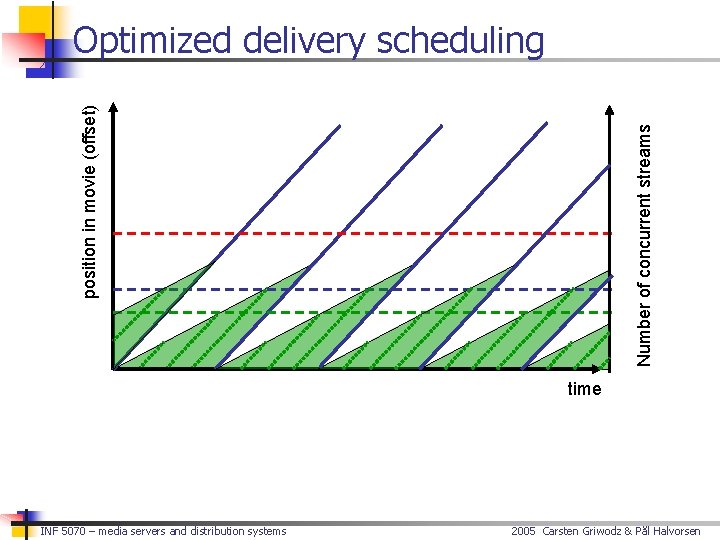 Number of concurrent streams position in movie (offset) Optimized delivery scheduling time INF 5070