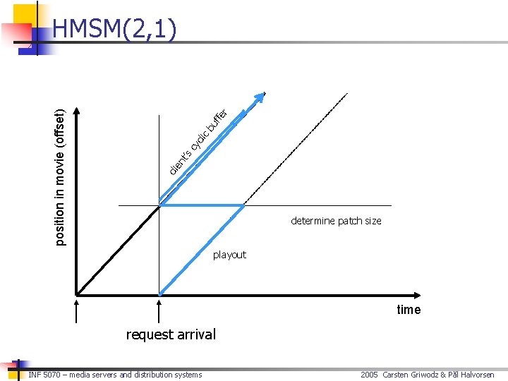ffe r bu c cli cy ’s en t cli position in movie (offset)