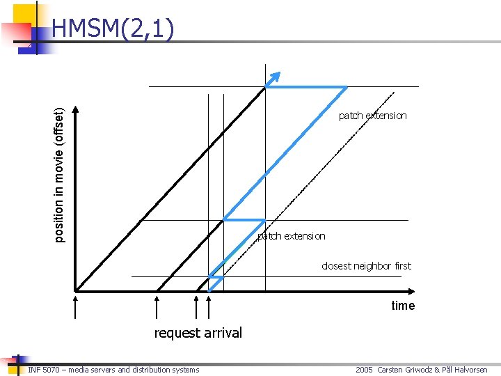 position in movie (offset) HMSM(2, 1) patch extension closest neighbor first time request arrival