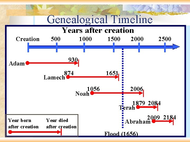 Genealogical Timeline Years after creation Creation Adam 500 1000 1500 2000 2500 930 1651