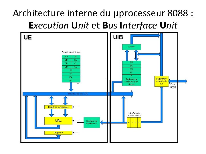 Architecture interne du µprocesseur 8088 : Execution Unit et Bus Interface Unit 