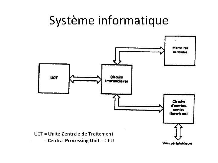 Système informatique UCT = Unité Centrale de Traitement = Central Processing Unit = CPU