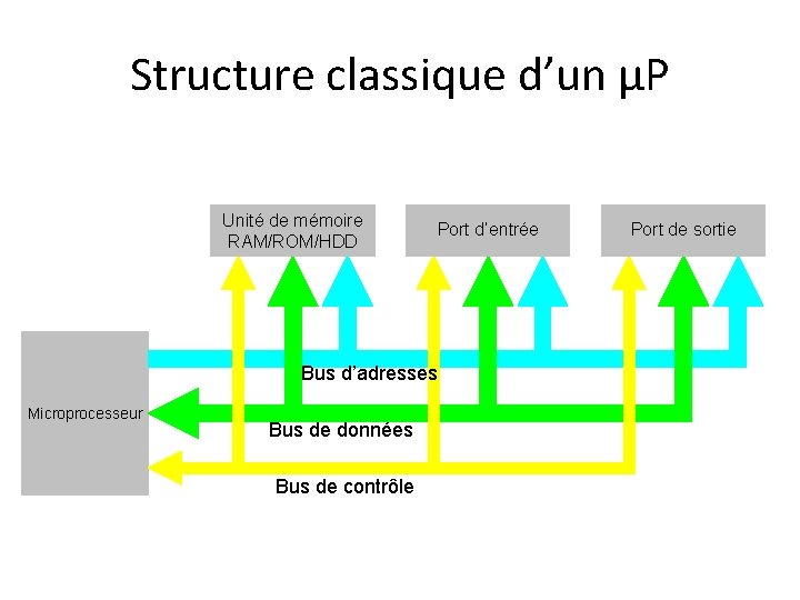 Structure classique d’un µP Unité de mémoire RAM/ROM/HDD Port d’entrée Bus d’adresses Microprocesseur Bus