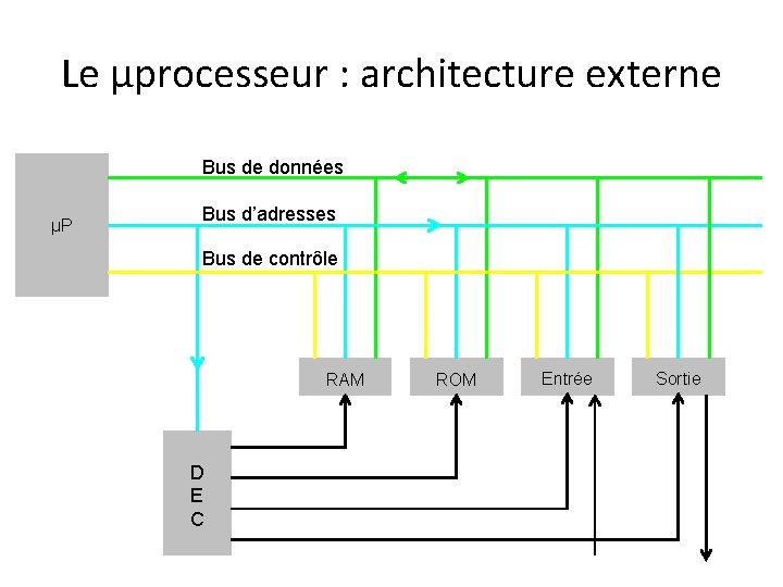 Le µprocesseur : architecture externe Bus de données µP Bus d’adresses Bus de contrôle