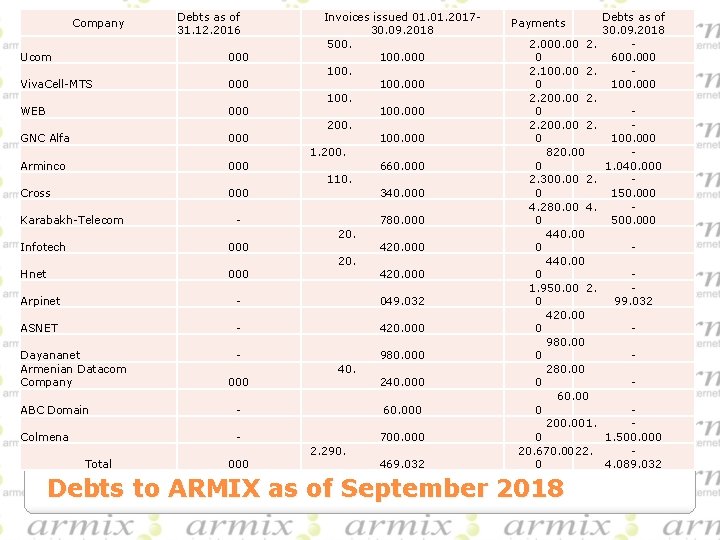 Company Ucom Viva. Cell-MTS WEB GNC Alfa Arminco Cross Karabakh-Telecom Infotech Hnet Arpinet ASNET