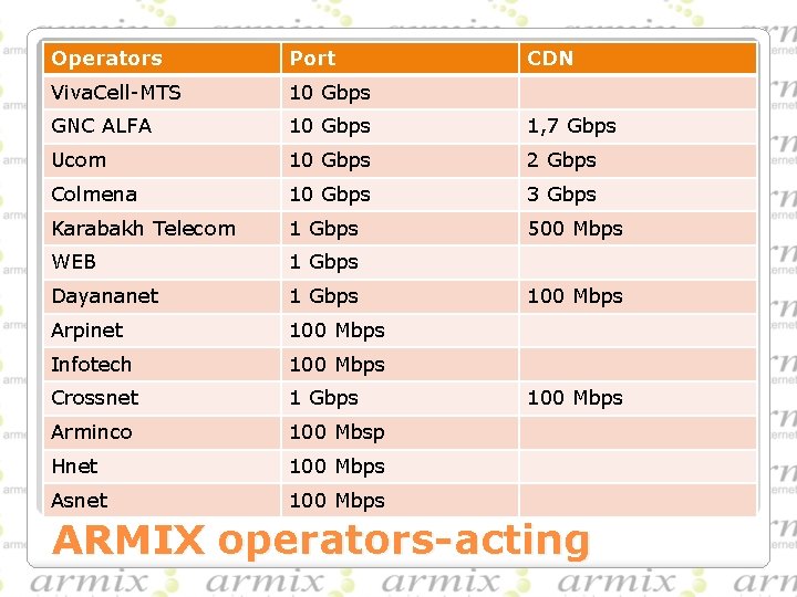 Operators Port CDN Viva. Cell-MTS 10 Gbps GNC ALFA 10 Gbps 1, 7 Gbps