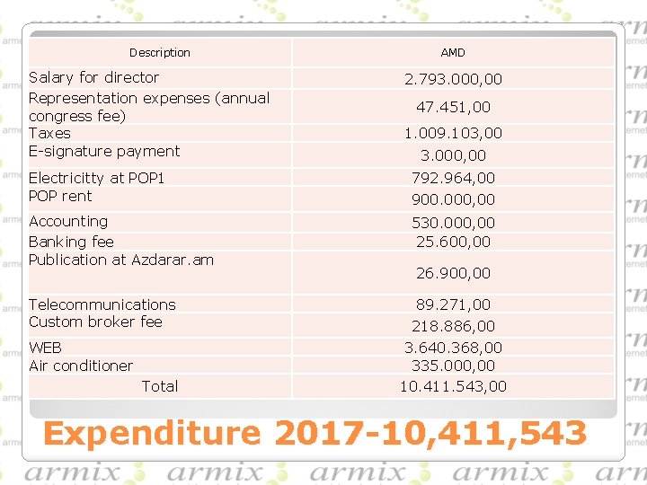 Description Salary for director Representation expenses (annual congress fee) Taxes E-signature payment AMD 2.