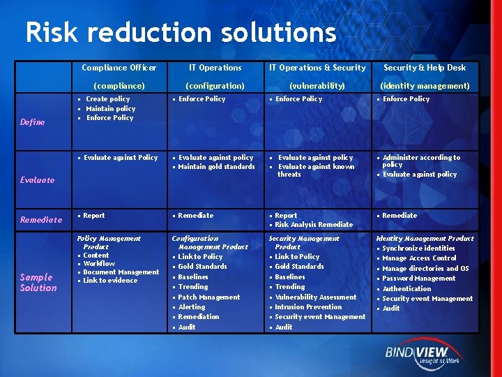 Risk reduction solutions Define Compliance Officer IT Operations & Security & Help Desk (compliance)