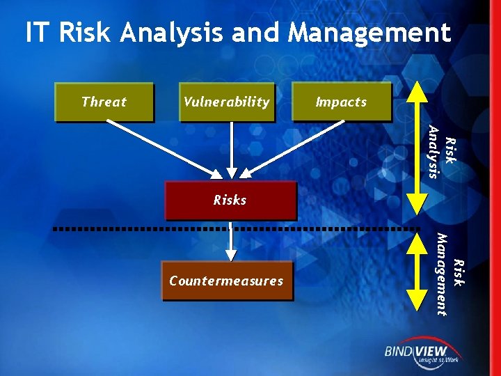 IT Risk Analysis and Management Threat Vulnerability Impacts Risk Analysis Risk Management Countermeasures 