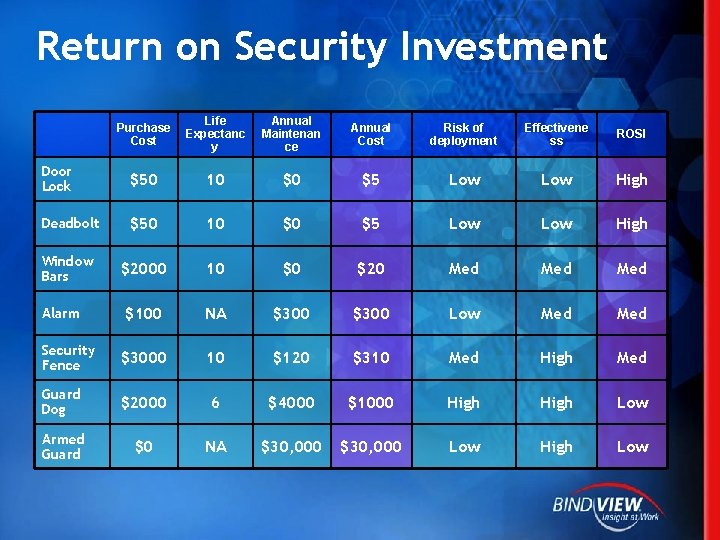 Return on Security Investment Purchase Cost Life Expectanc y Annual Maintenan ce Annual Cost