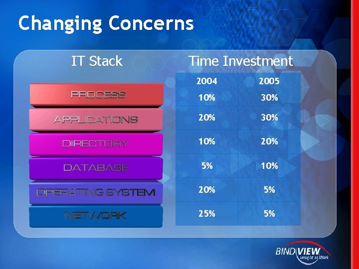 Changing Concerns IT Stack Time Investment 2004 2005 10% 30% 20% 30% 10% 20%