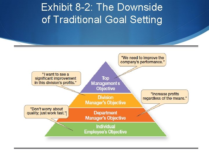 Exhibit 8 -2: The Downside of Traditional Goal Setting 