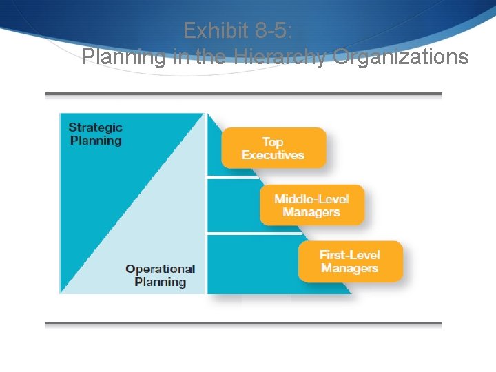 Exhibit 8 -5: Planning in the Hierarchy Organizations 