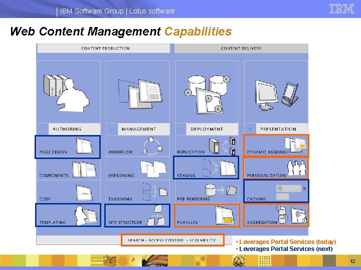 IBM Software Group | Lotus software Web Content Management Capabilities • Leverages Portal Services