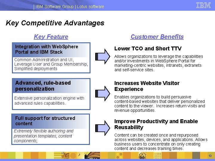 IBM Software Group | Lotus software Key Competitive Advantages Key Feature Integration with Web.