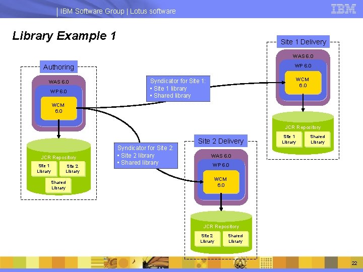 IBM Software Group | Lotus software Library Example 1 Site 1 Delivery WAS 6.