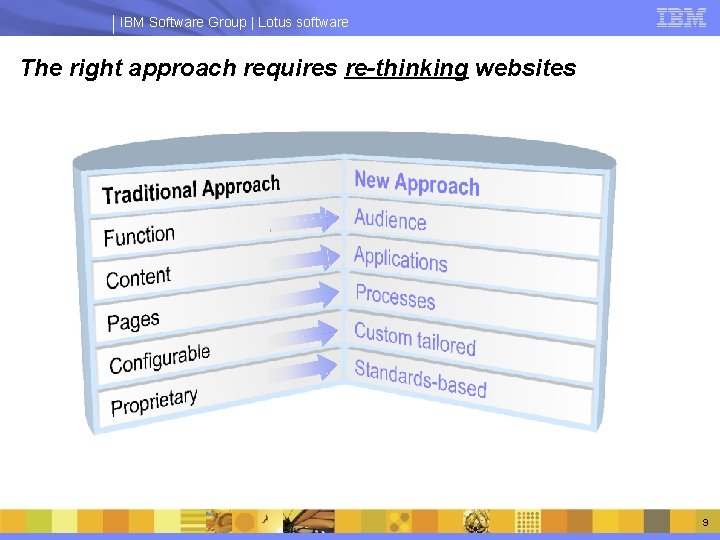 IBM Software Group | Lotus software The right approach requires re-thinking websites 9 