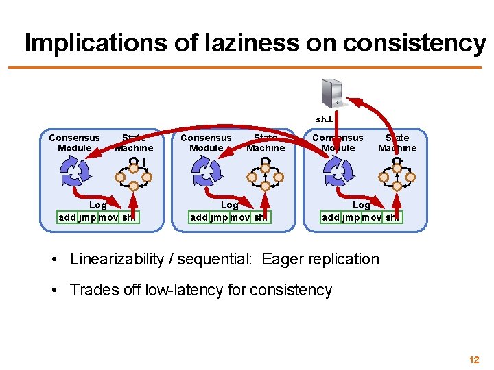 Implications of laziness on consistency shl Consensus Module State Machine Log add jmp mov