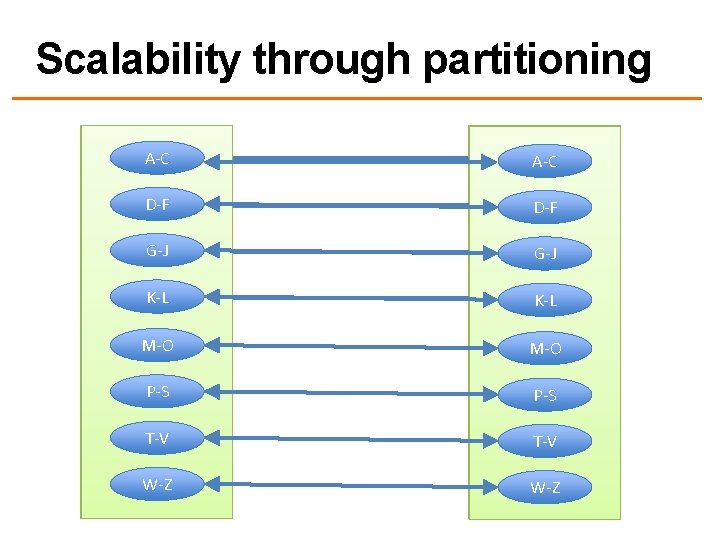 Scalability through partitioning A-C A-Z A-F A-L A-C D-F G-L M-Z D-F G-J M-R