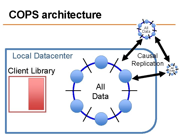 COPS architecture All Data Local Datacenter Causal Replication Client Library All Data 