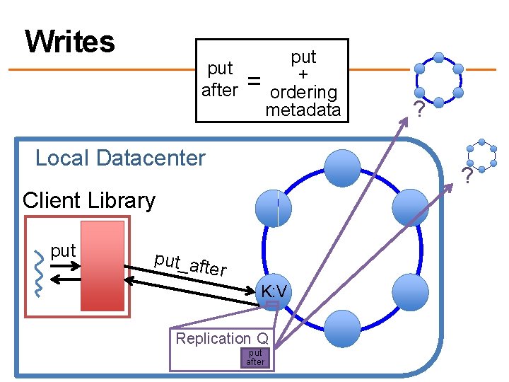 Writes put + = after ordering metadata Local Datacenter ? Client Library put ?