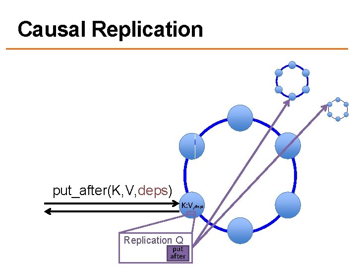 Causal Replication put_after(K, V, deps) K: V, deps Replication Q put after 