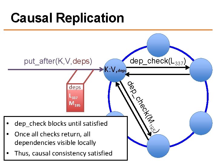 Causal Replication put_after(K, V, deps) K: V, deps ec ch p_ k(M ) 5