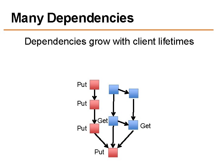 Many Dependencies grow with client lifetimes Put Put Get 